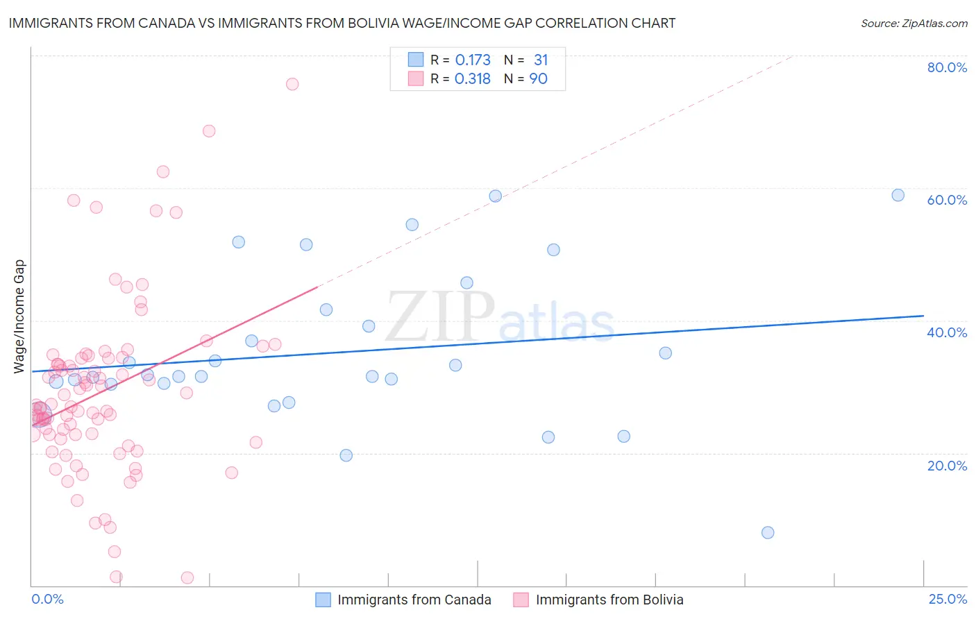 Immigrants from Canada vs Immigrants from Bolivia Wage/Income Gap