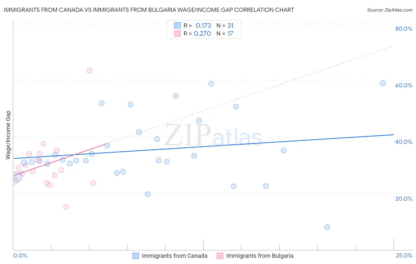 Immigrants from Canada vs Immigrants from Bulgaria Wage/Income Gap