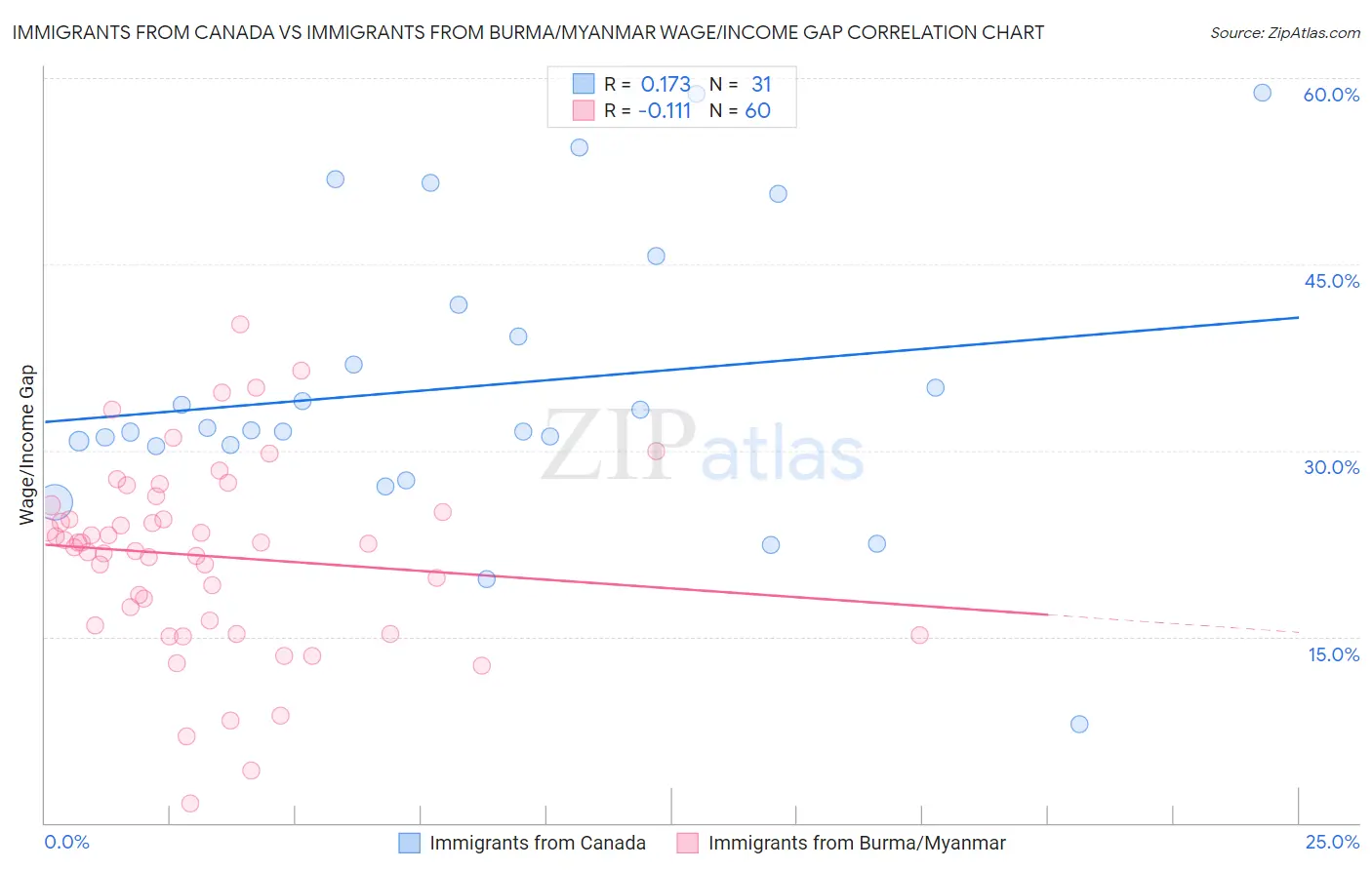 Immigrants from Canada vs Immigrants from Burma/Myanmar Wage/Income Gap