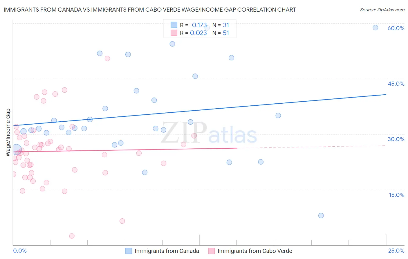 Immigrants from Canada vs Immigrants from Cabo Verde Wage/Income Gap