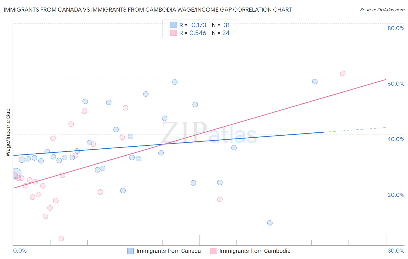 Immigrants from Canada vs Immigrants from Cambodia Wage/Income Gap