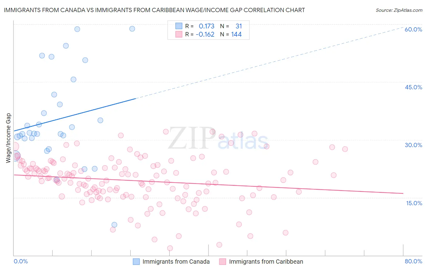 Immigrants from Canada vs Immigrants from Caribbean Wage/Income Gap