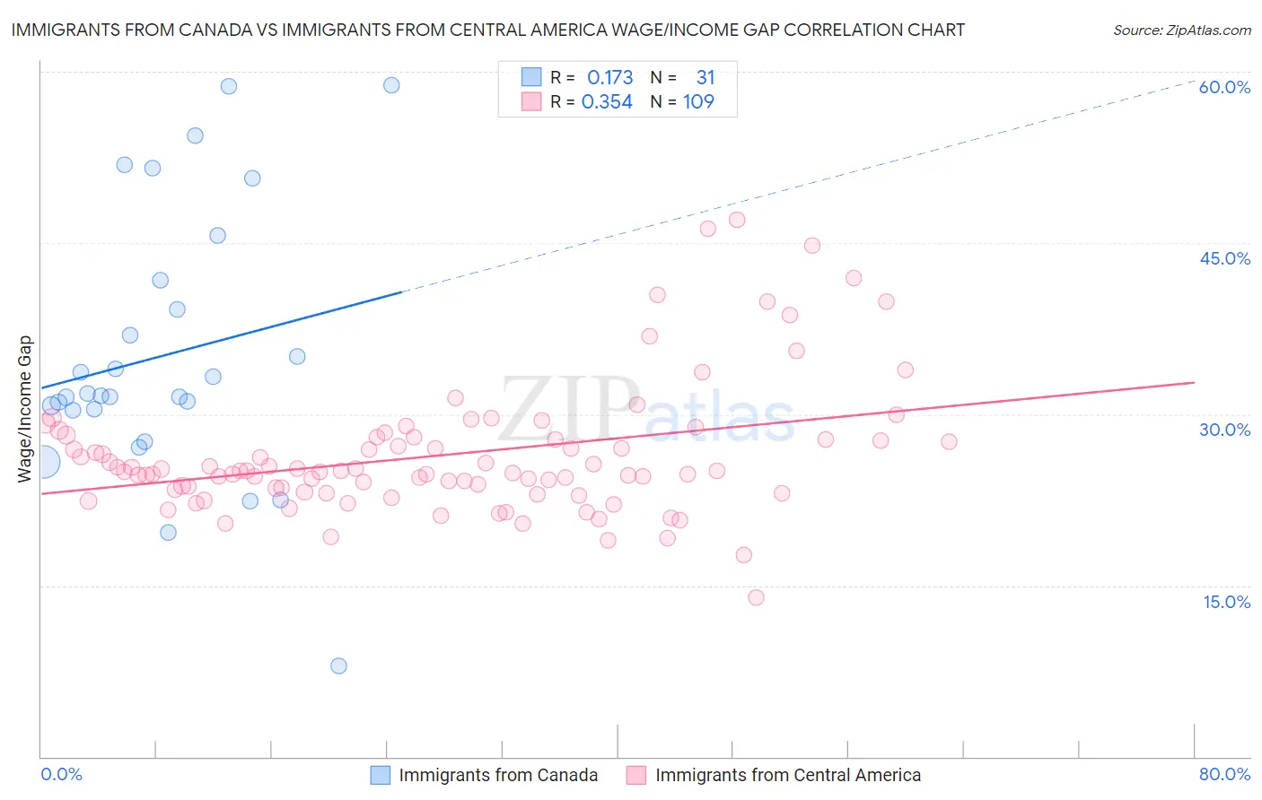 Immigrants from Canada vs Immigrants from Central America Wage/Income Gap