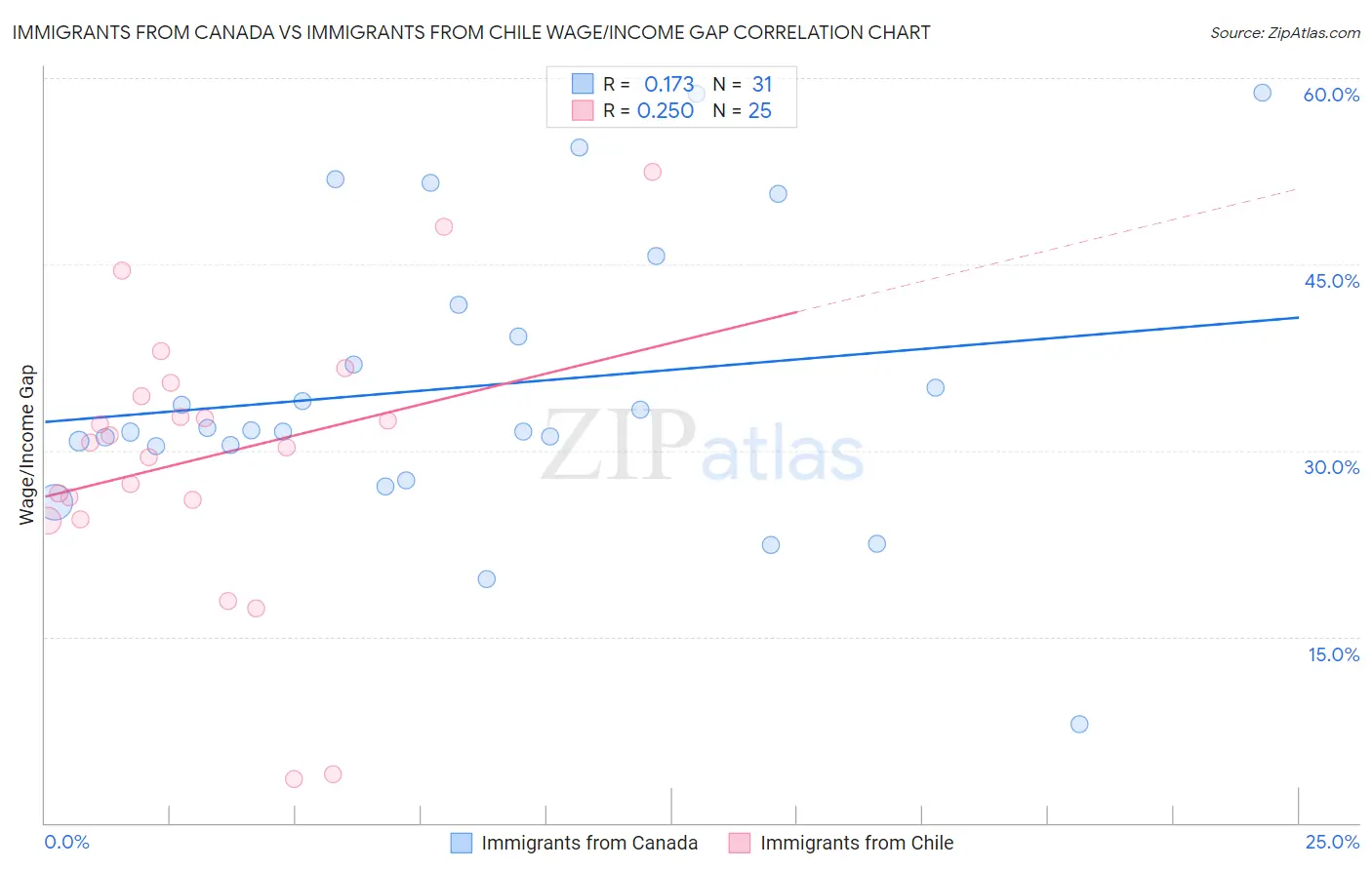 Immigrants from Canada vs Immigrants from Chile Wage/Income Gap