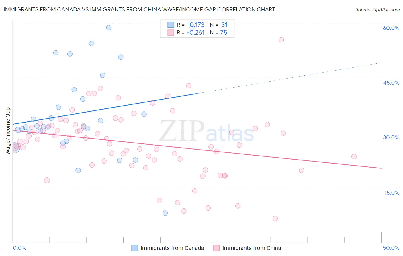 Immigrants from Canada vs Immigrants from China Wage/Income Gap
