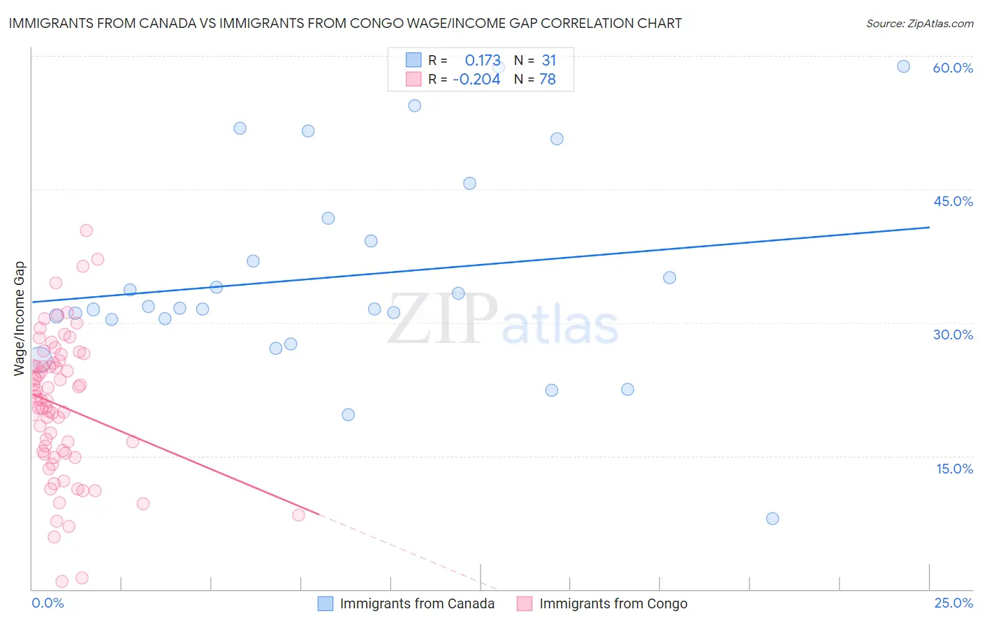 Immigrants from Canada vs Immigrants from Congo Wage/Income Gap