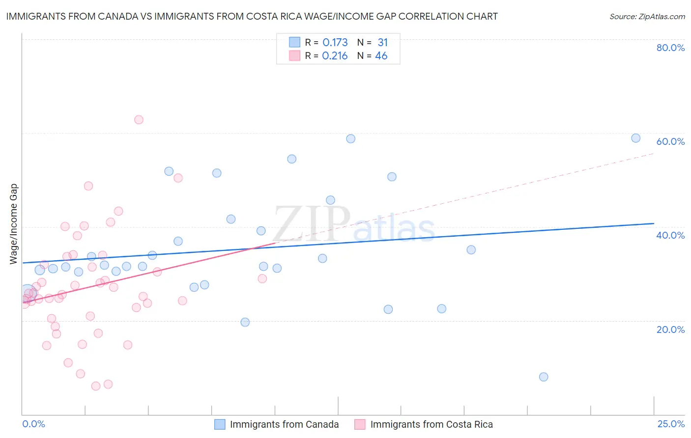 Immigrants from Canada vs Immigrants from Costa Rica Wage/Income Gap