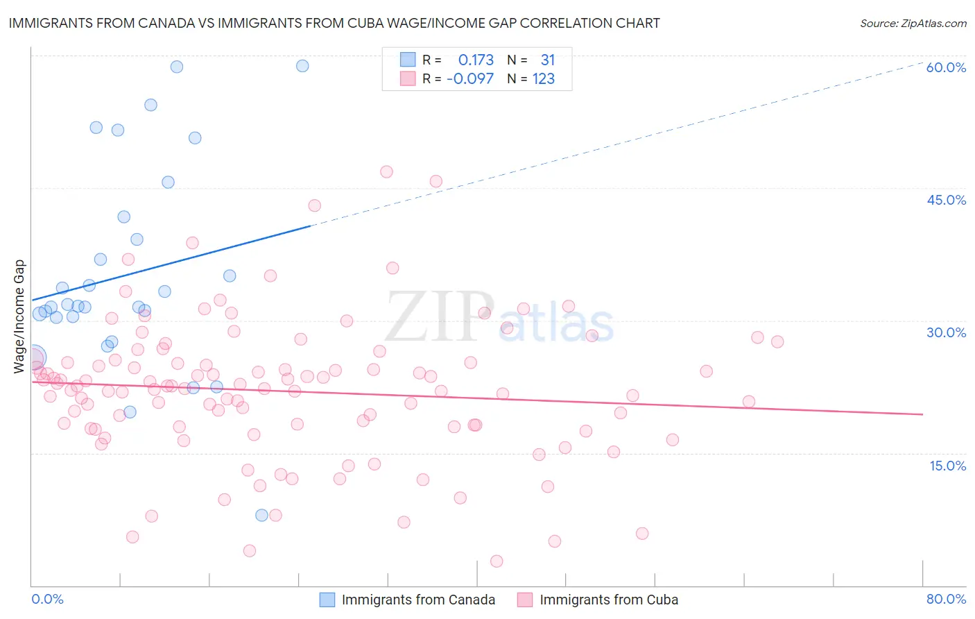 Immigrants from Canada vs Immigrants from Cuba Wage/Income Gap