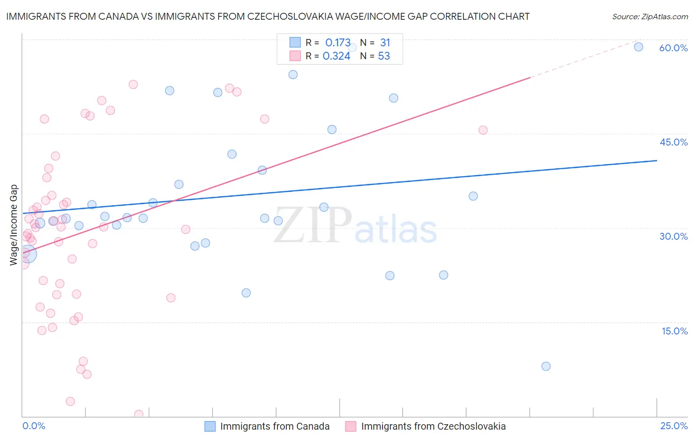 Immigrants from Canada vs Immigrants from Czechoslovakia Wage/Income Gap