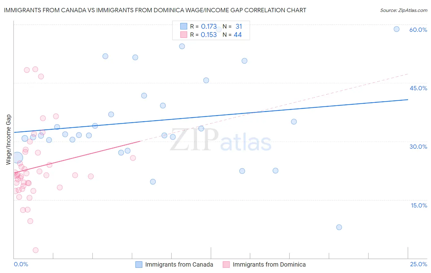 Immigrants from Canada vs Immigrants from Dominica Wage/Income Gap