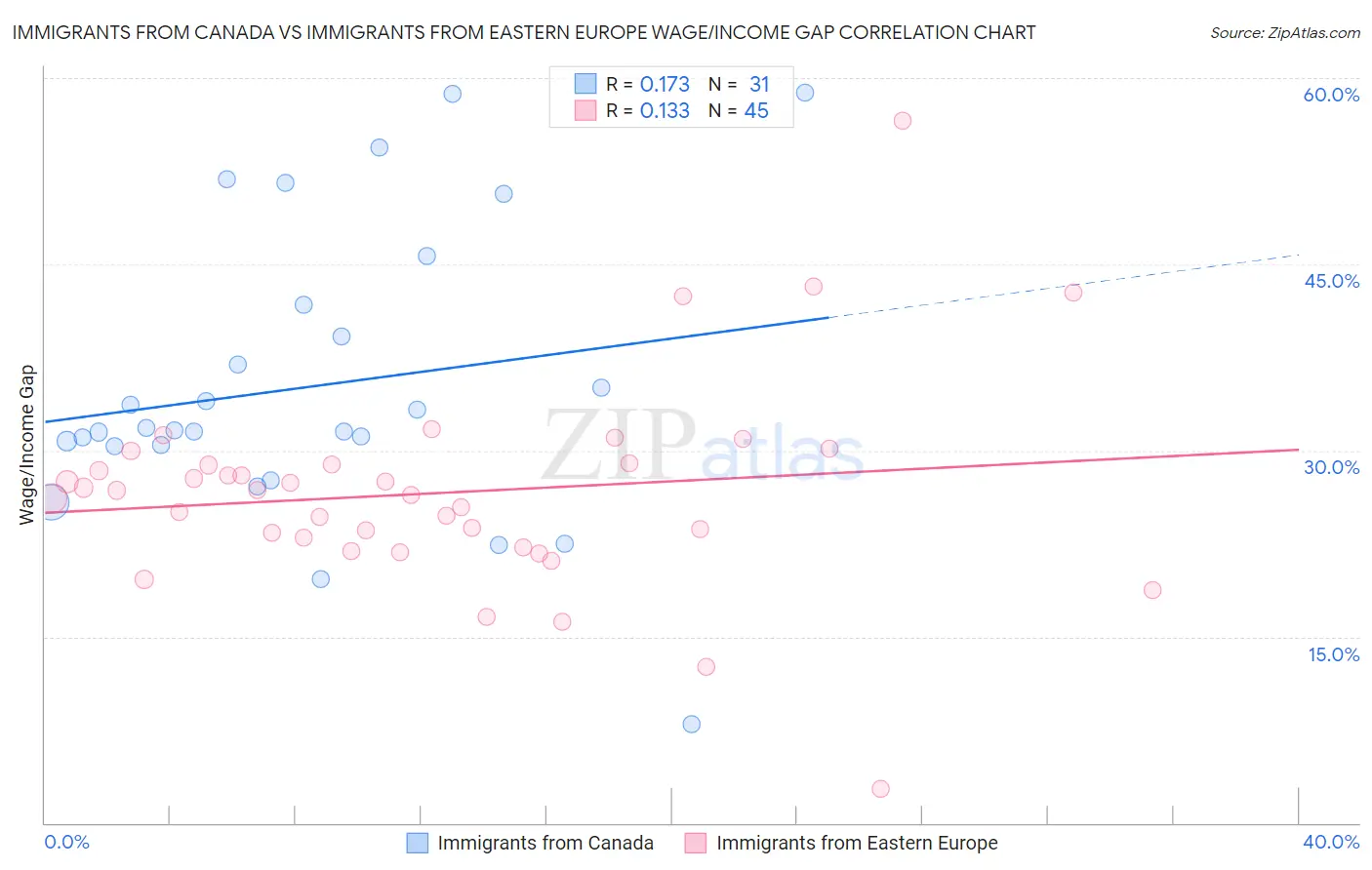 Immigrants from Canada vs Immigrants from Eastern Europe Wage/Income Gap