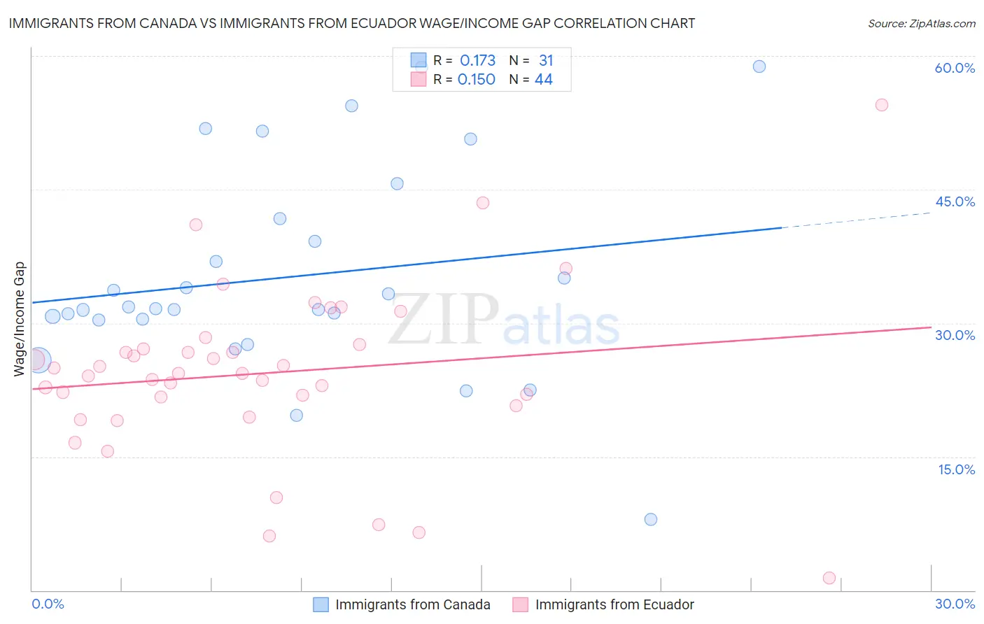 Immigrants from Canada vs Immigrants from Ecuador Wage/Income Gap