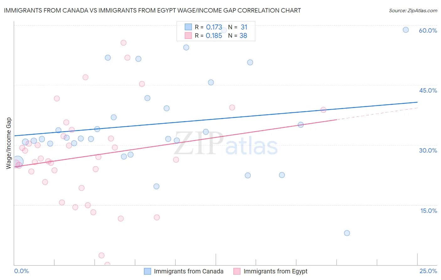 Immigrants from Canada vs Immigrants from Egypt Wage/Income Gap