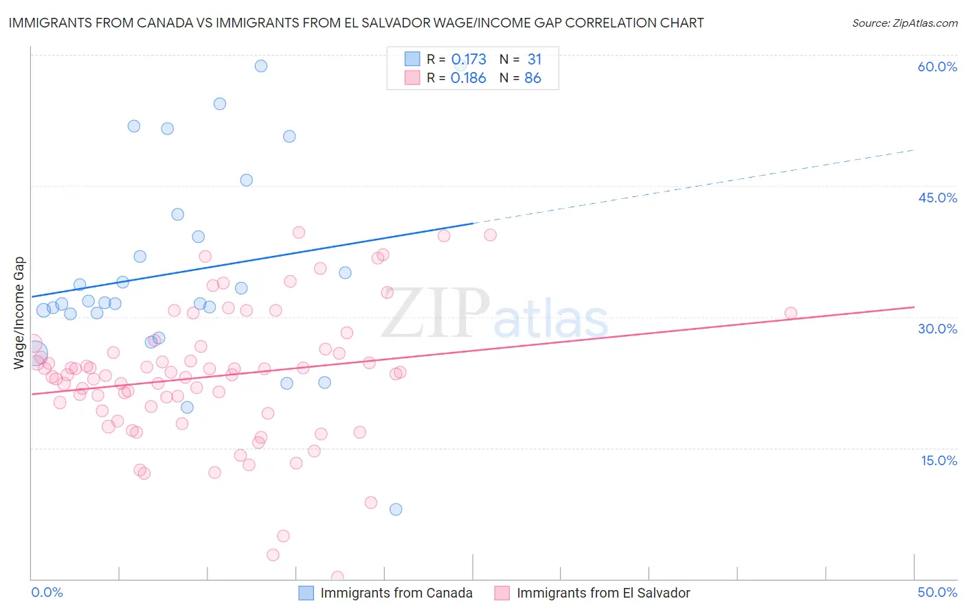 Immigrants from Canada vs Immigrants from El Salvador Wage/Income Gap