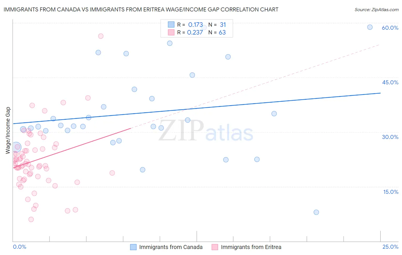Immigrants from Canada vs Immigrants from Eritrea Wage/Income Gap