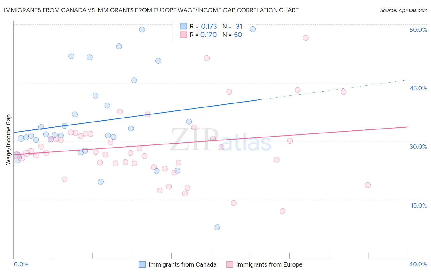 Immigrants from Canada vs Immigrants from Europe Wage/Income Gap