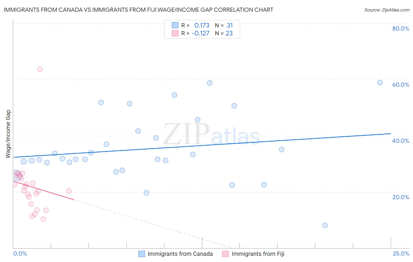 Immigrants from Canada vs Immigrants from Fiji Wage/Income Gap