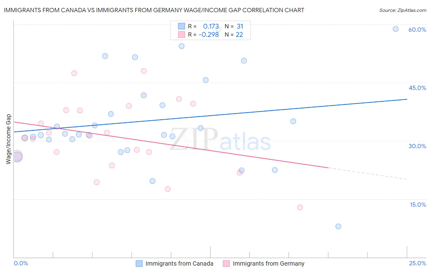 Immigrants from Canada vs Immigrants from Germany Wage/Income Gap