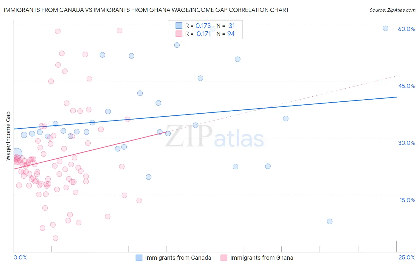 Immigrants from Canada vs Immigrants from Ghana Wage/Income Gap