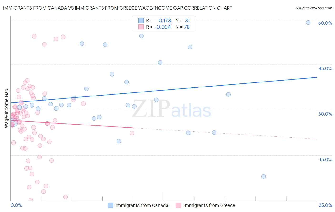 Immigrants from Canada vs Immigrants from Greece Wage/Income Gap