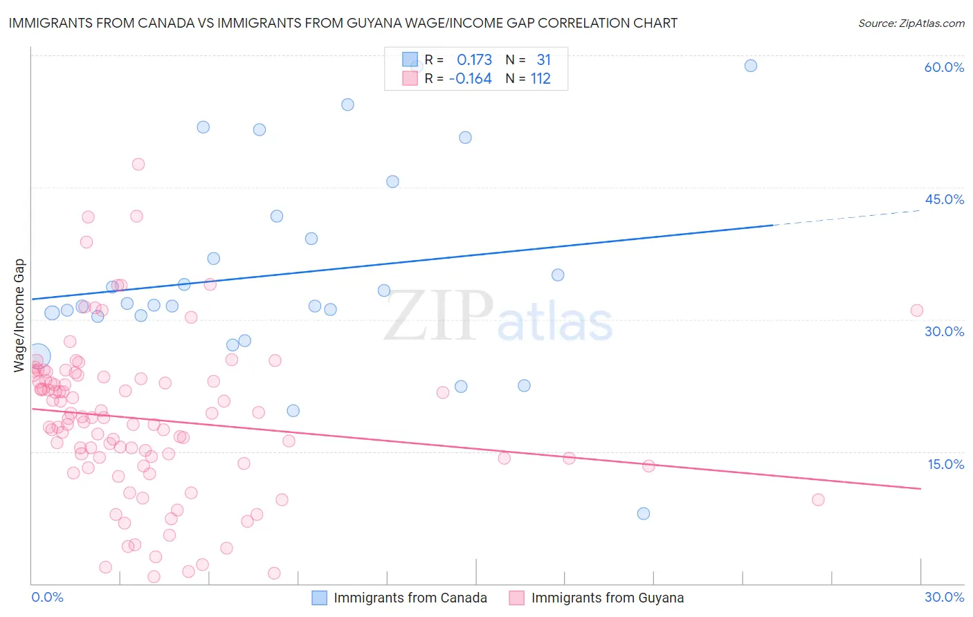 Immigrants from Canada vs Immigrants from Guyana Wage/Income Gap