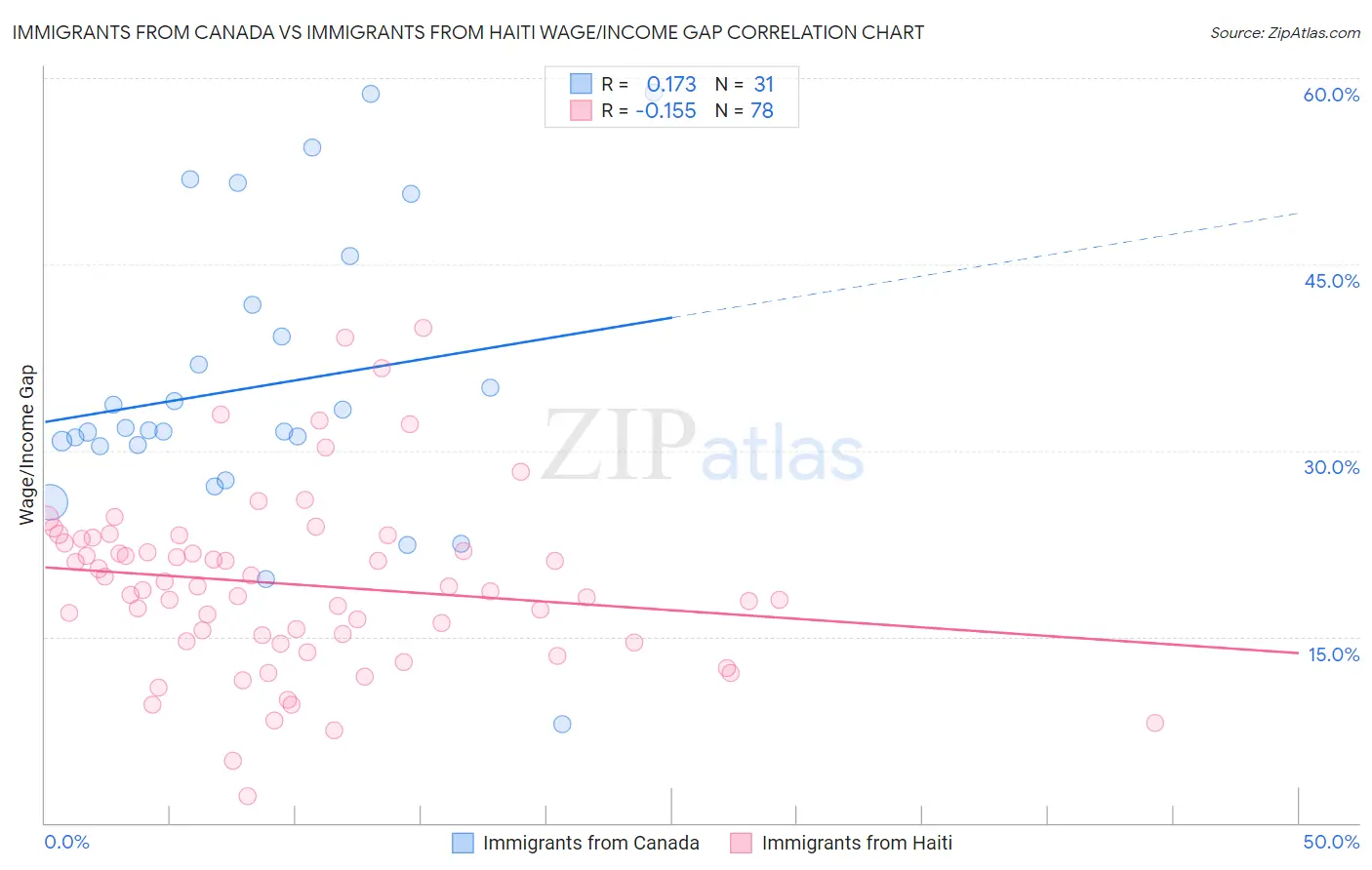 Immigrants from Canada vs Immigrants from Haiti Wage/Income Gap