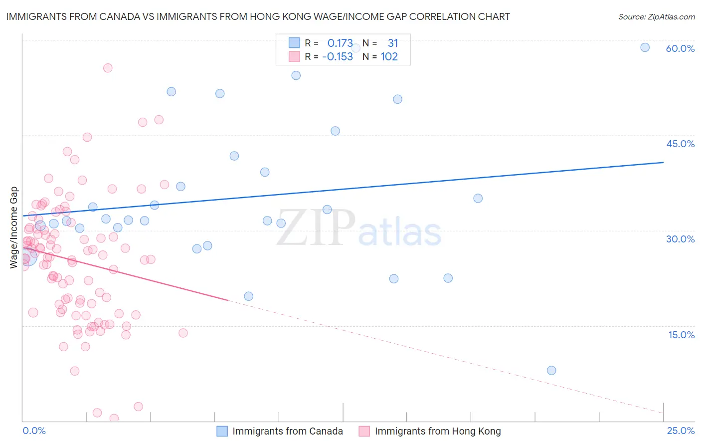 Immigrants from Canada vs Immigrants from Hong Kong Wage/Income Gap