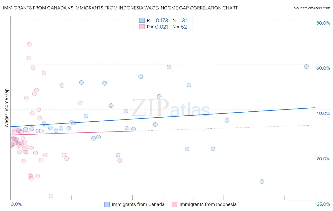 Immigrants from Canada vs Immigrants from Indonesia Wage/Income Gap