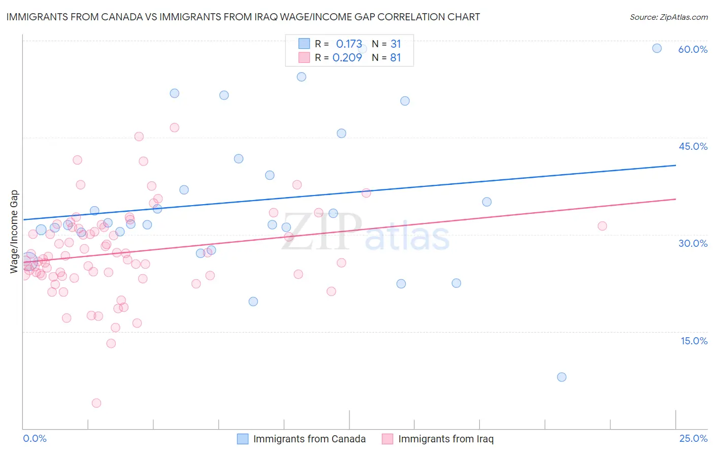 Immigrants from Canada vs Immigrants from Iraq Wage/Income Gap