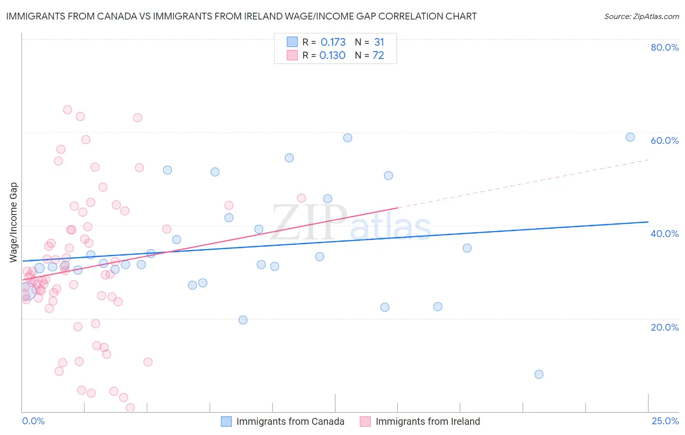 Immigrants from Canada vs Immigrants from Ireland Wage/Income Gap