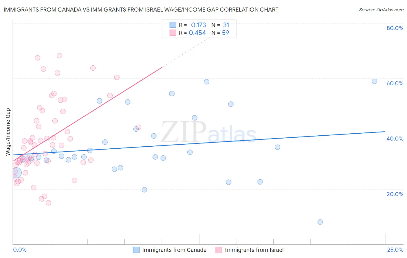 Immigrants from Canada vs Immigrants from Israel Wage/Income Gap