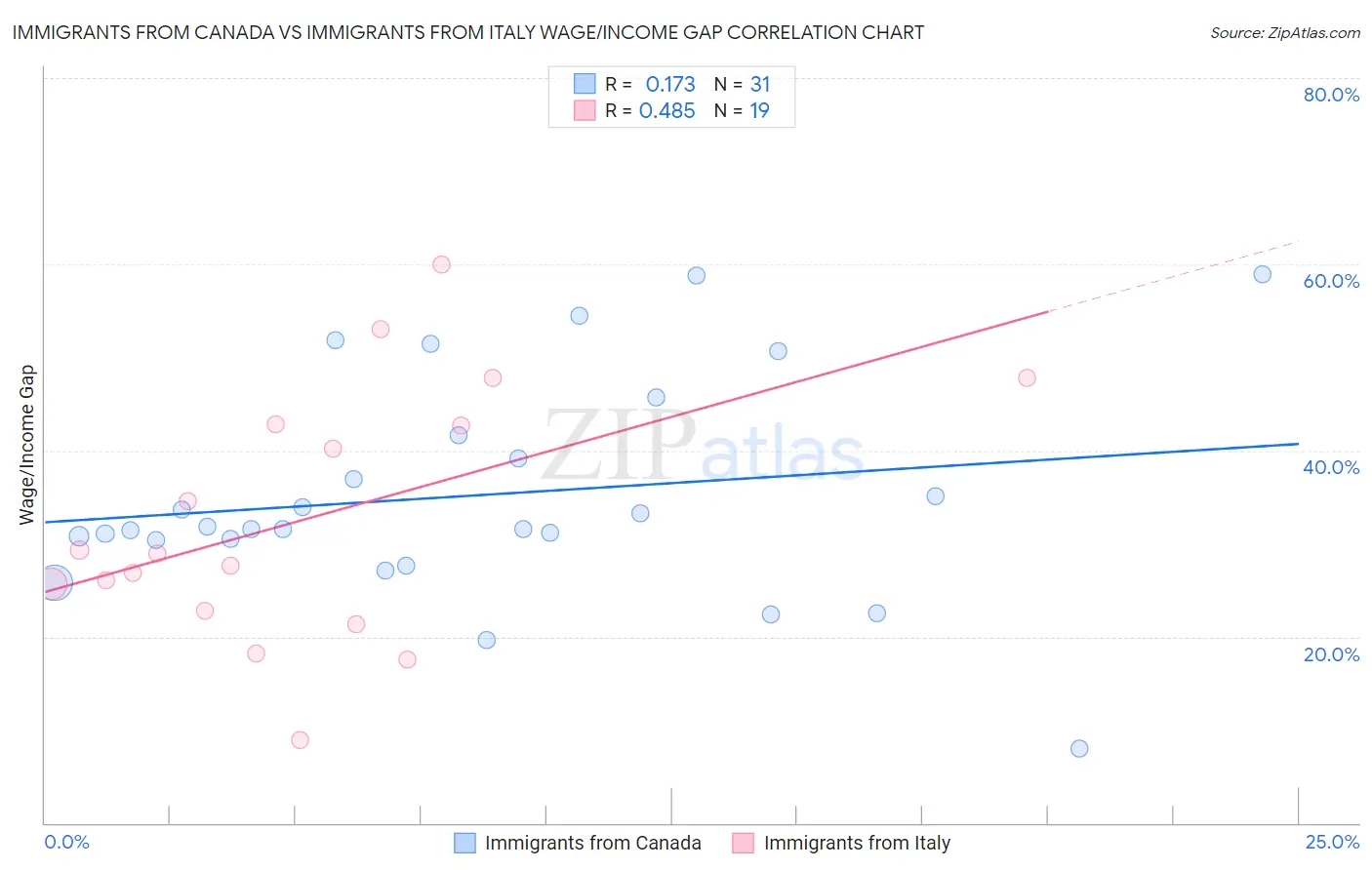 Immigrants from Canada vs Immigrants from Italy Wage/Income Gap