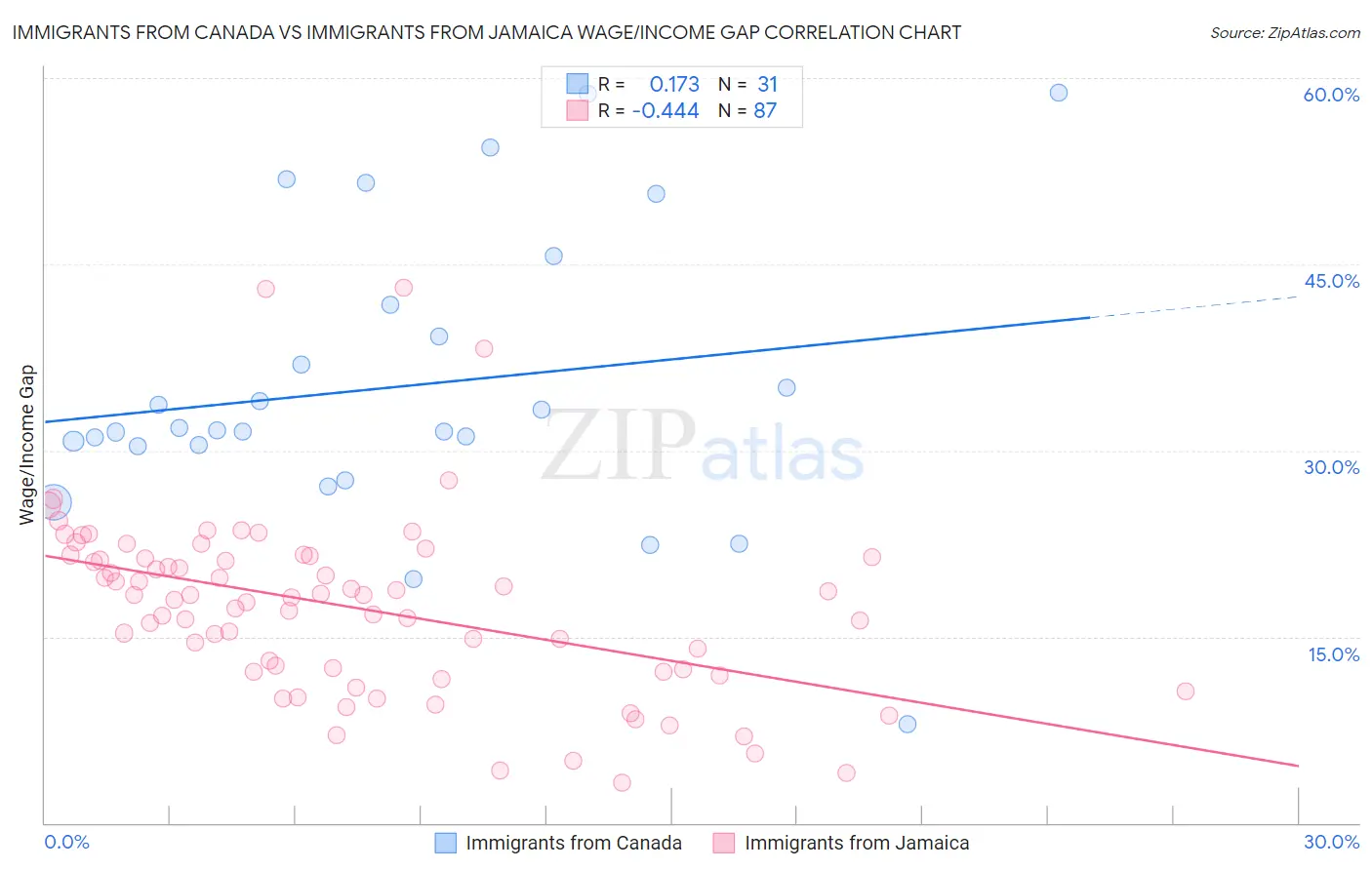 Immigrants from Canada vs Immigrants from Jamaica Wage/Income Gap