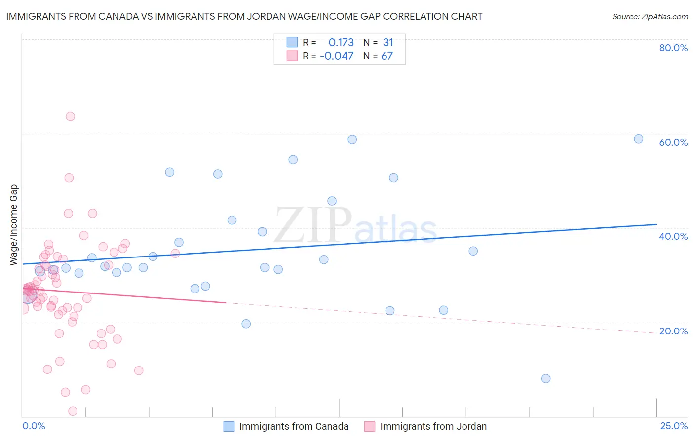 Immigrants from Canada vs Immigrants from Jordan Wage/Income Gap