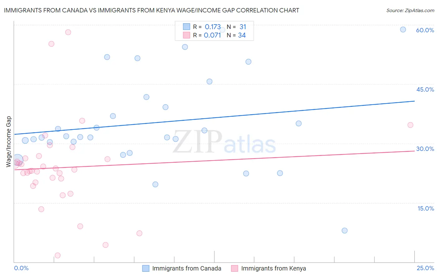 Immigrants from Canada vs Immigrants from Kenya Wage/Income Gap