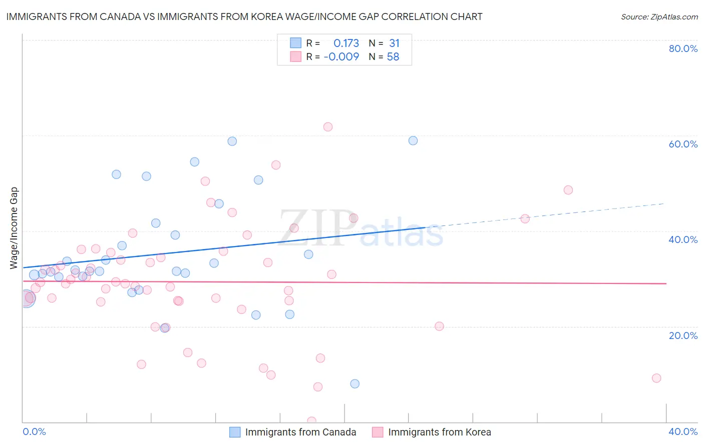 Immigrants from Canada vs Immigrants from Korea Wage/Income Gap