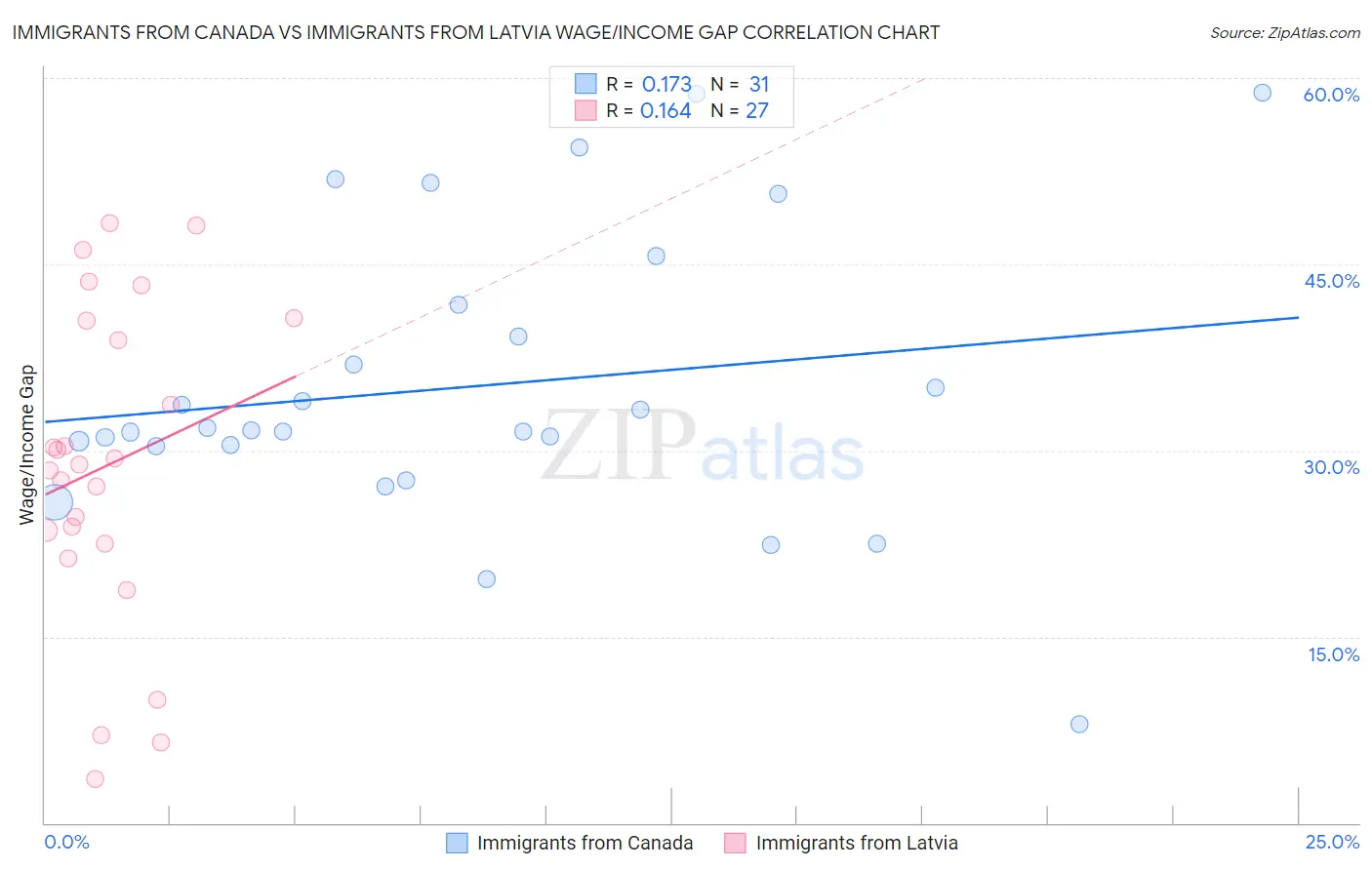 Immigrants from Canada vs Immigrants from Latvia Wage/Income Gap