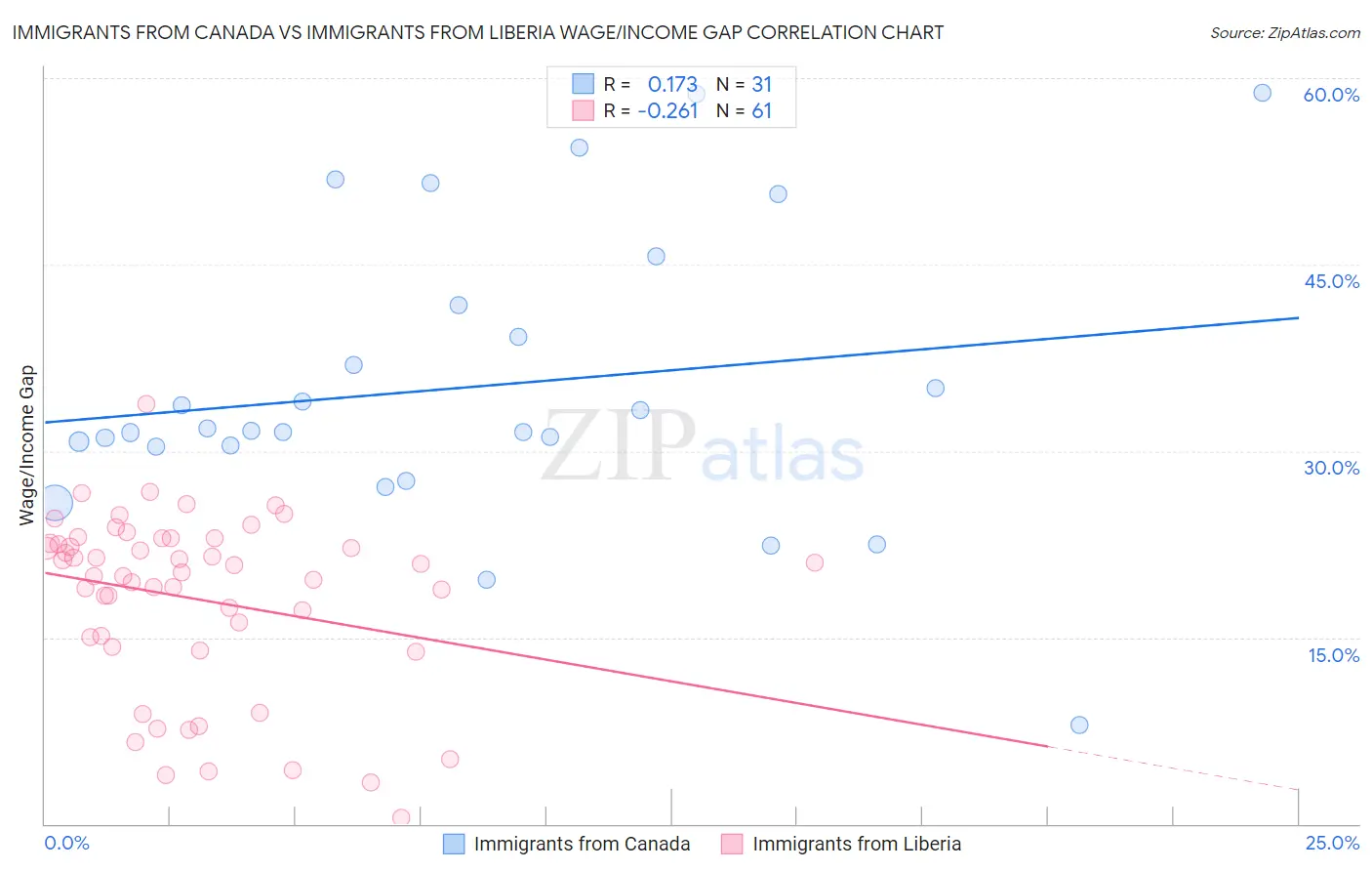 Immigrants from Canada vs Immigrants from Liberia Wage/Income Gap