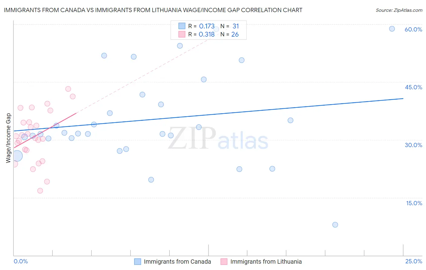 Immigrants from Canada vs Immigrants from Lithuania Wage/Income Gap