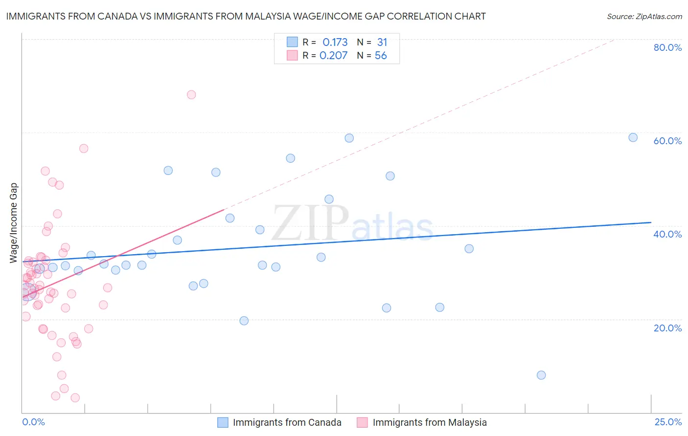 Immigrants from Canada vs Immigrants from Malaysia Wage/Income Gap