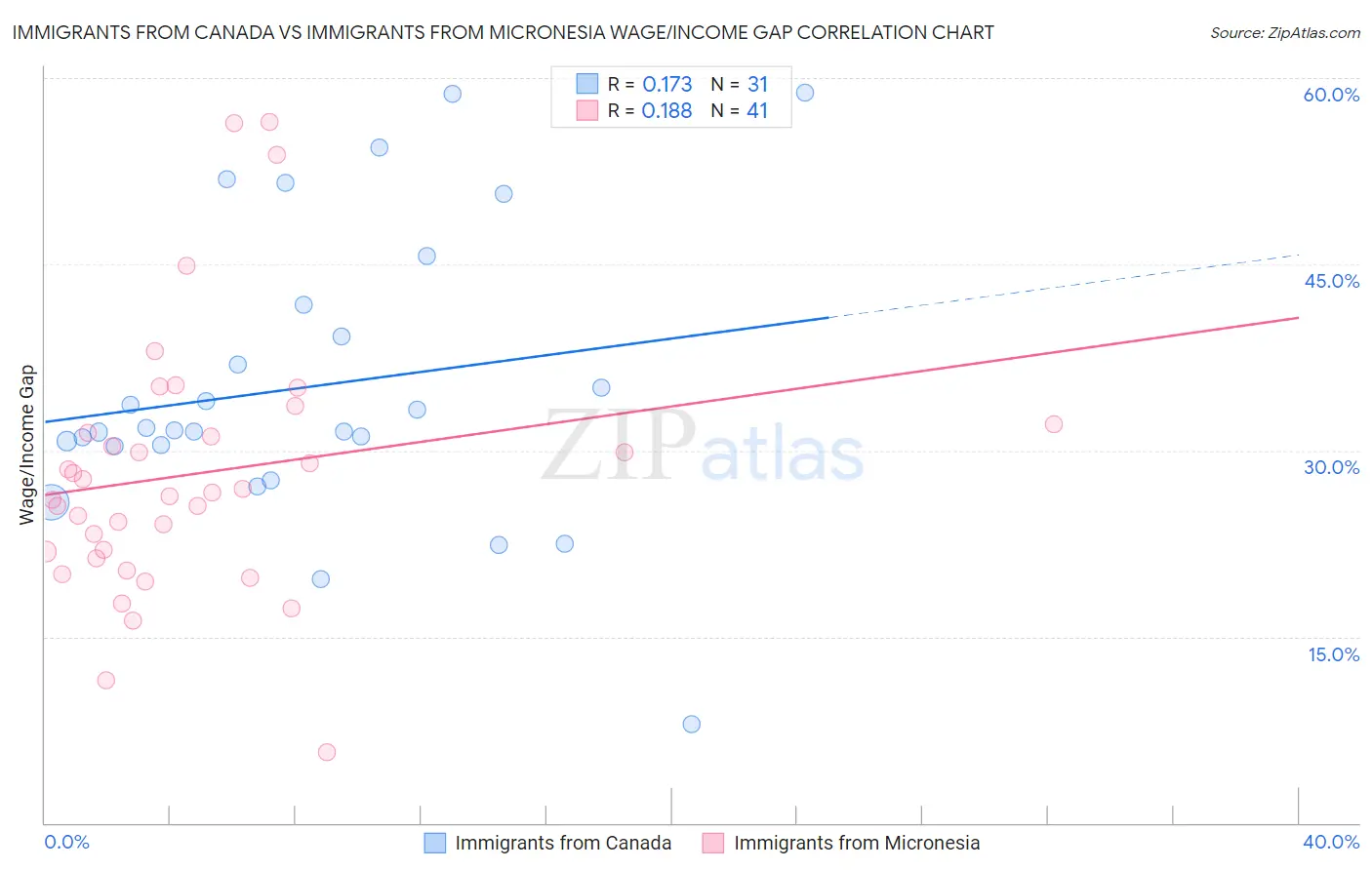 Immigrants from Canada vs Immigrants from Micronesia Wage/Income Gap