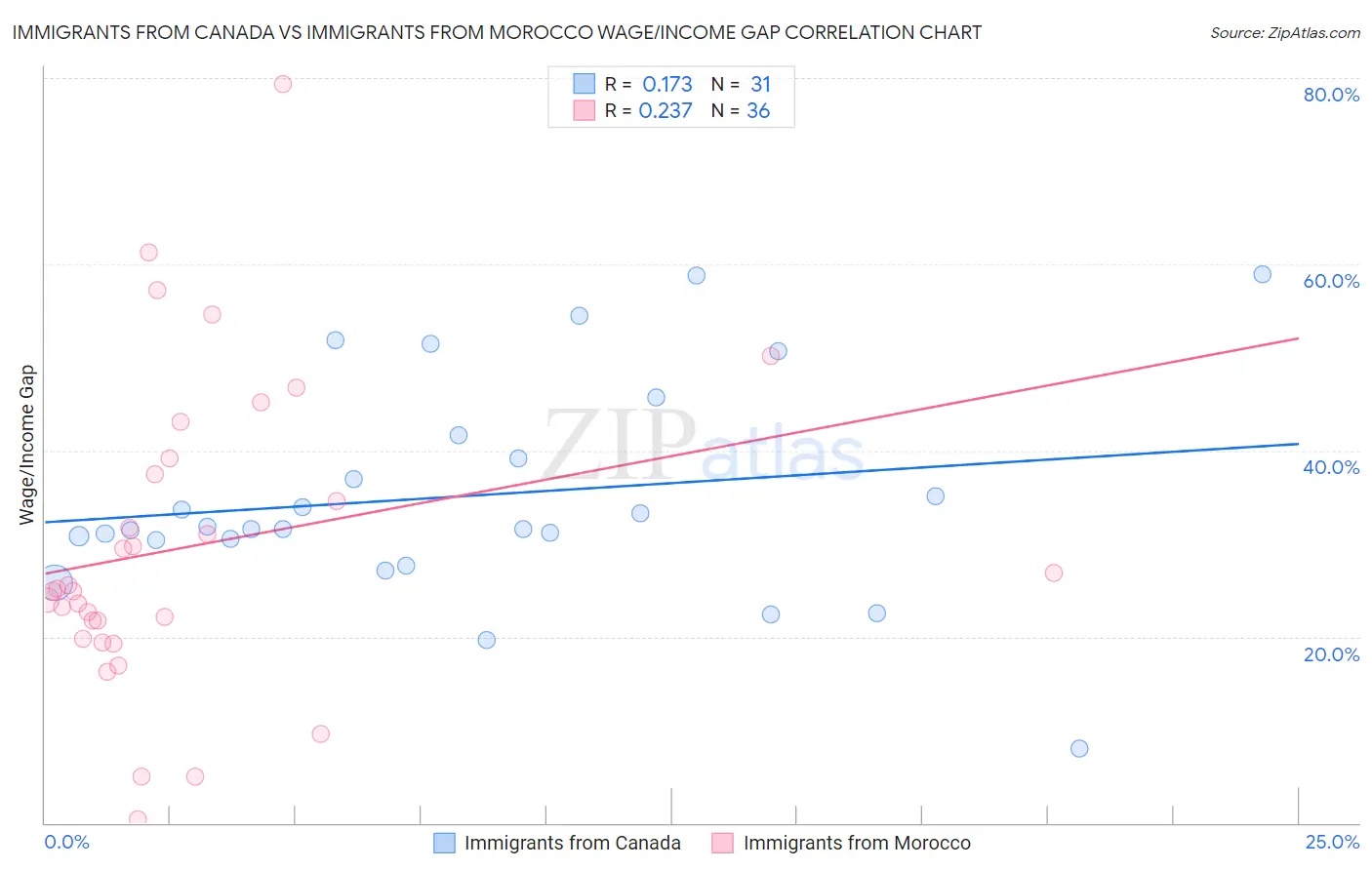Immigrants from Canada vs Immigrants from Morocco Wage/Income Gap