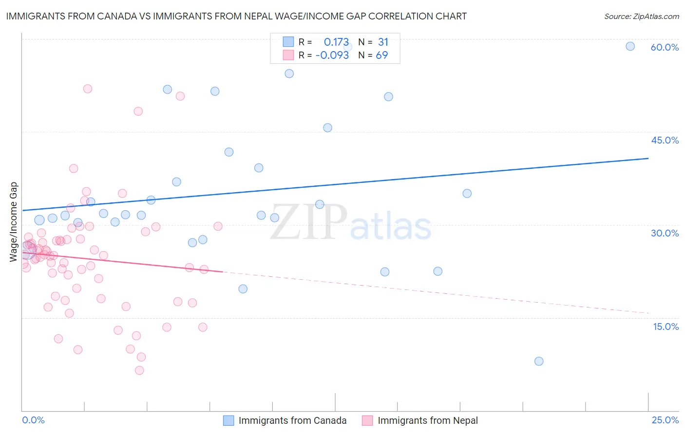 Immigrants from Canada vs Immigrants from Nepal Wage/Income Gap