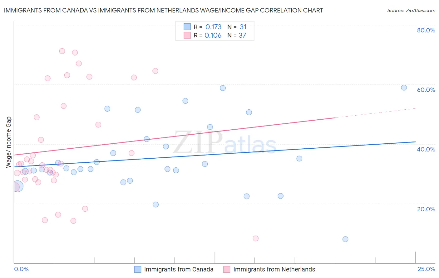 Immigrants from Canada vs Immigrants from Netherlands Wage/Income Gap