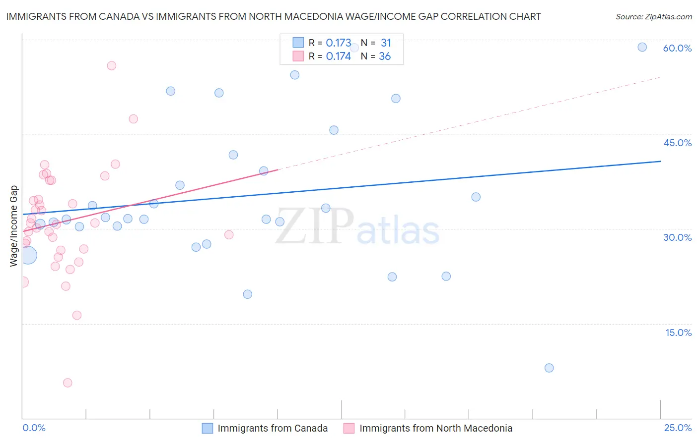 Immigrants from Canada vs Immigrants from North Macedonia Wage/Income Gap