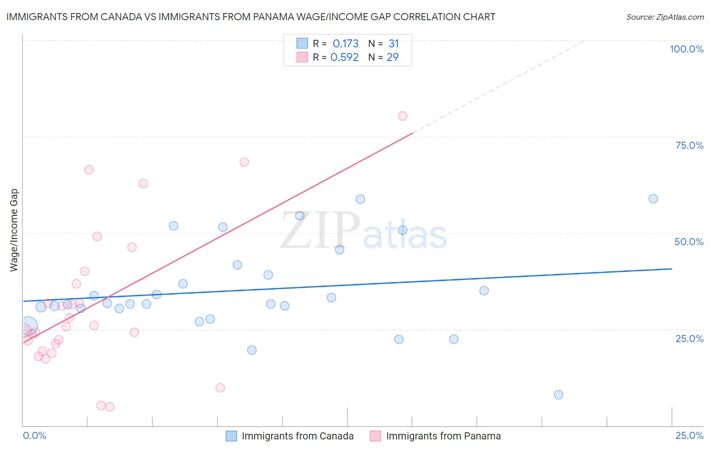 Immigrants from Canada vs Immigrants from Panama Wage/Income Gap