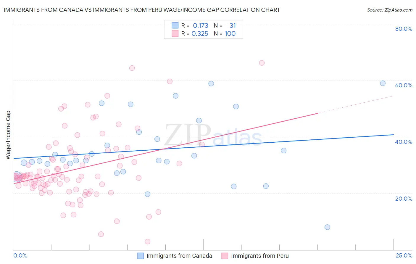 Immigrants from Canada vs Immigrants from Peru Wage/Income Gap
