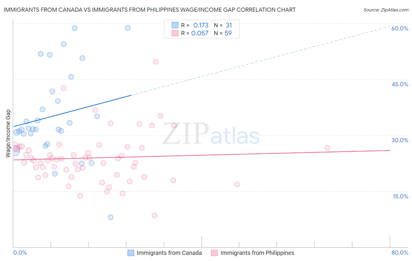 Immigrants from Canada vs Immigrants from Philippines Wage/Income Gap