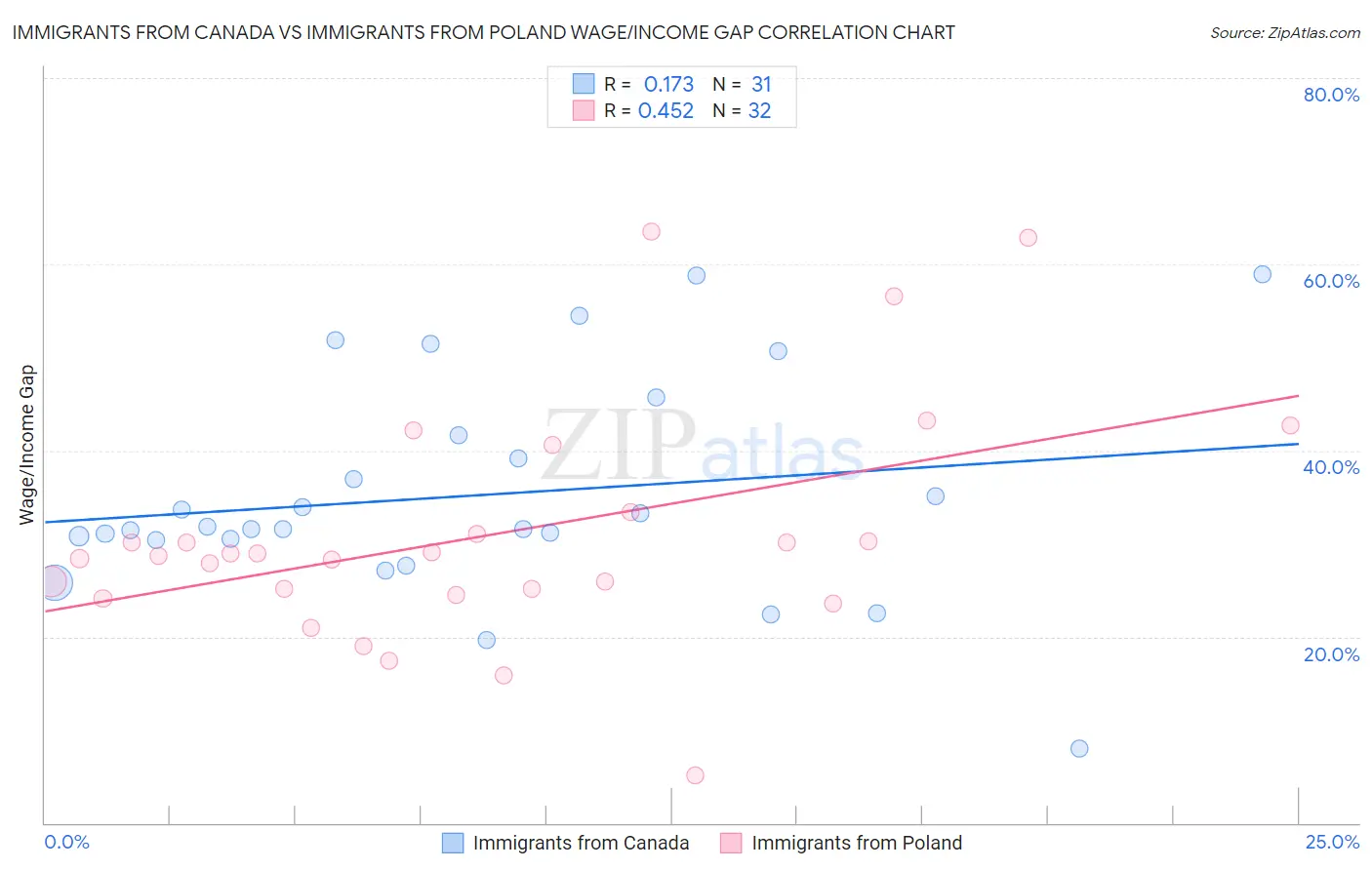Immigrants from Canada vs Immigrants from Poland Wage/Income Gap