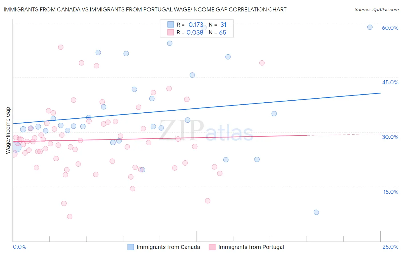 Immigrants from Canada vs Immigrants from Portugal Wage/Income Gap